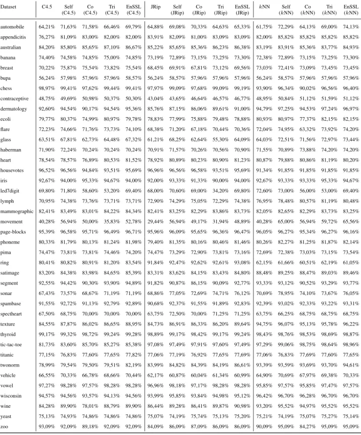 Table 4: Classification accuracy (labeled ratio 10%).
