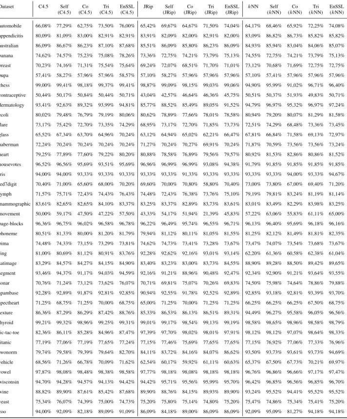 Table 5: Classification accuracy (labeled ratio 20%).
