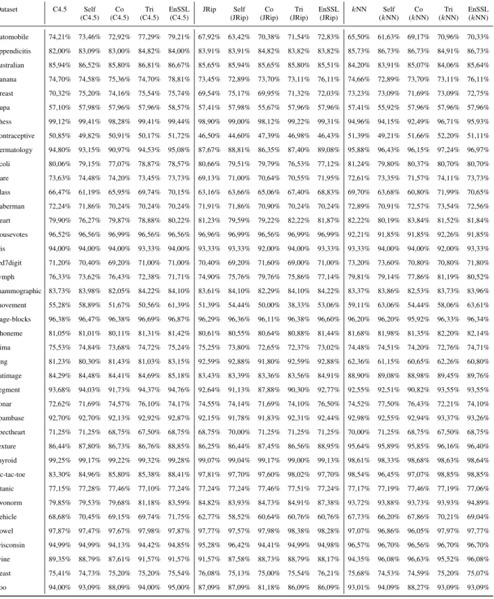 Table 6: Classification accuracy (labeled ratio 30%).