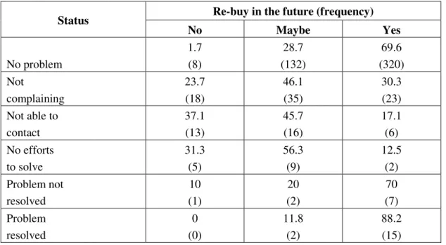 Table 3: The impact of service recovery states on retention extracted from research process