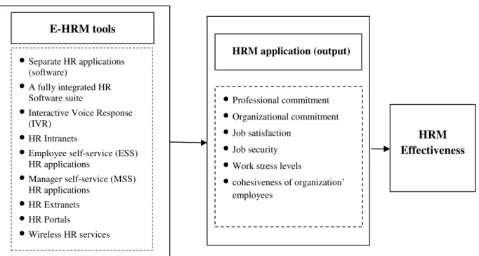 Figure 6: HRM effectiveness portrayed model.