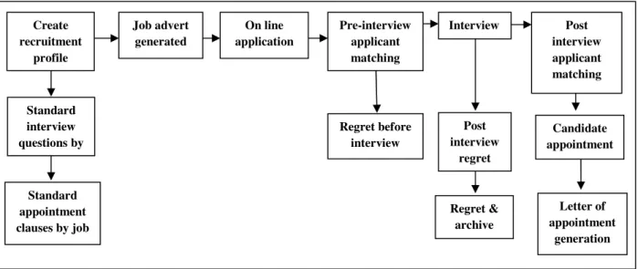 Figure 4: E-recruitment process. [3]