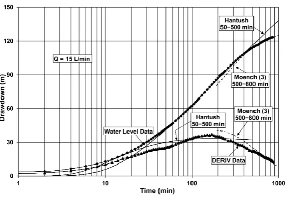 Figure 4. Test A5, semi-log plot of drawdown (Water Level Data) and loga-rithmic derivative (DERIV Data) for a 15 L∙min−1, 860 minutes test with the following flow regimes: Hantush-leaky aquifer (50 - 500 min), Moench 3-leaky aquifer (500 - 800 min)