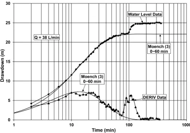 Figure 10. Test B25, semi-log plot of drawdown (Water Level Data) and logarithmic derivative (DERIV Data) for a 38 L∙min−1, 360 minutes test with the following flow regimes: Moench 3-leaky aquifer (0 - 60 min)