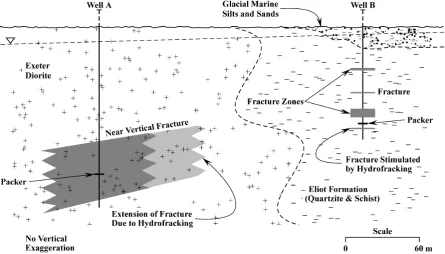 Figure 1. Schematic cross section of the test site depicting the relation of Well A to Well B and pre- and post-hydraulic fracturing fractures