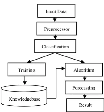Table 2 : Comparison of Evaluation parameters in Training and Validation Phase 