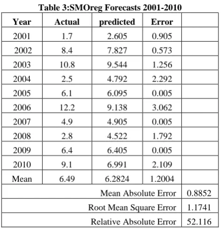 Table 4: ANN Forecast 2001-2010 