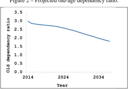 Figure 1 –Spanish population structure.  
