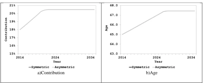Figure 325 – Liquidity ABM with buffer fund (Black line-Symmetric. Grey line -Asymmetric): 
