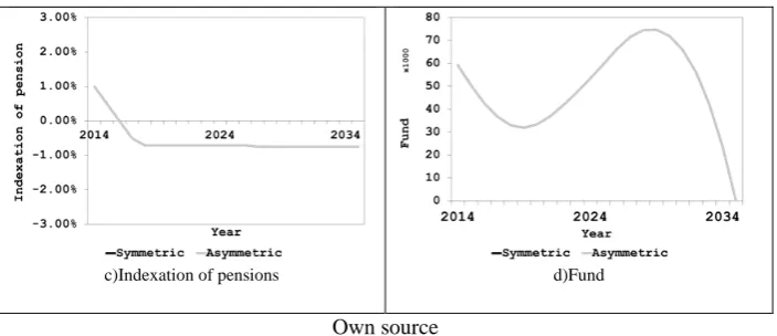 Figure 427 Liquidity Indicators for the ABM with buffer fund (Black28  line-Symmetric