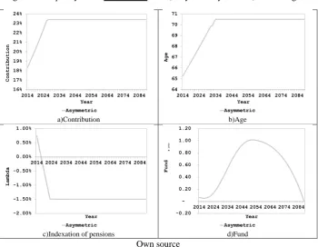 Figure 8 – Liquidity ABM with buffer fund (Grey line Asymmetric) in the long run  