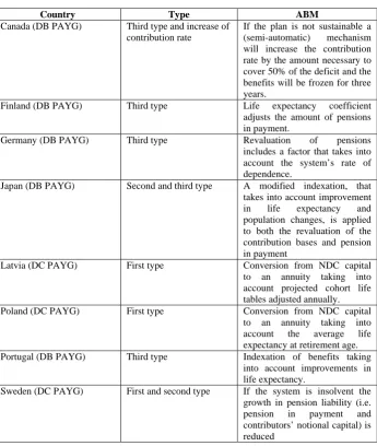tables adjusted annually. Conversion from NDC capital to an annuity taking into 