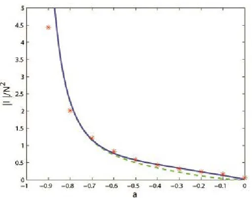 Figure 6. The large negative eigenvalue for − <1α<0 scaled by N , compared with the numerical approximations for Jacobipoly- 2nomials at N =40 and α =  [−0.001, −0.1: −0.1: −0.9], indicated as *