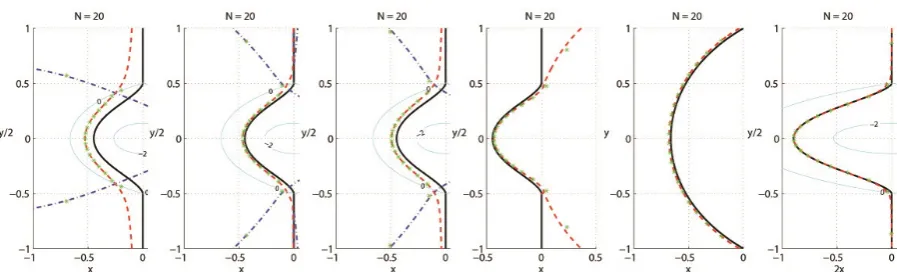 Figure 7. From left to right: Tau method at extreme points.α=β= −1/ 2, collocation at Chebyshev extreme points, Tau method at α=β=1/ 2, collocation at Chebyshev extreme pointsof the 2nd kind, Tau method at α=β=0, collocation at Legendre    