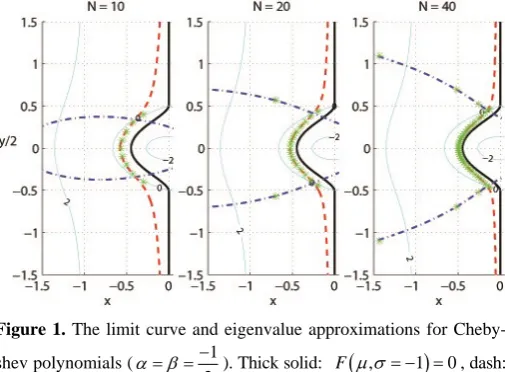Figure 1. The limit curve and eigenvalue approximations for Cheby- −1