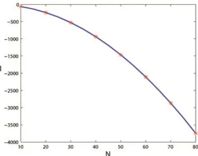 Figure 3. ○: the slowest decaying eigenmodes for Chebyshevpolynomial giv- en by (16) (left) and Jacobi polynomialwith α= −0.3,β=0.5 (right)