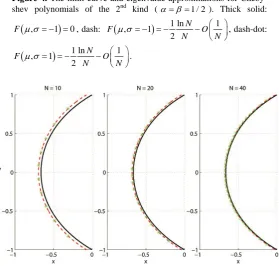 Figure 4. The limit curve and eigenvalue approximations for Cheby- shev polynomials of the 2nd kind (α=β=1/ 2)