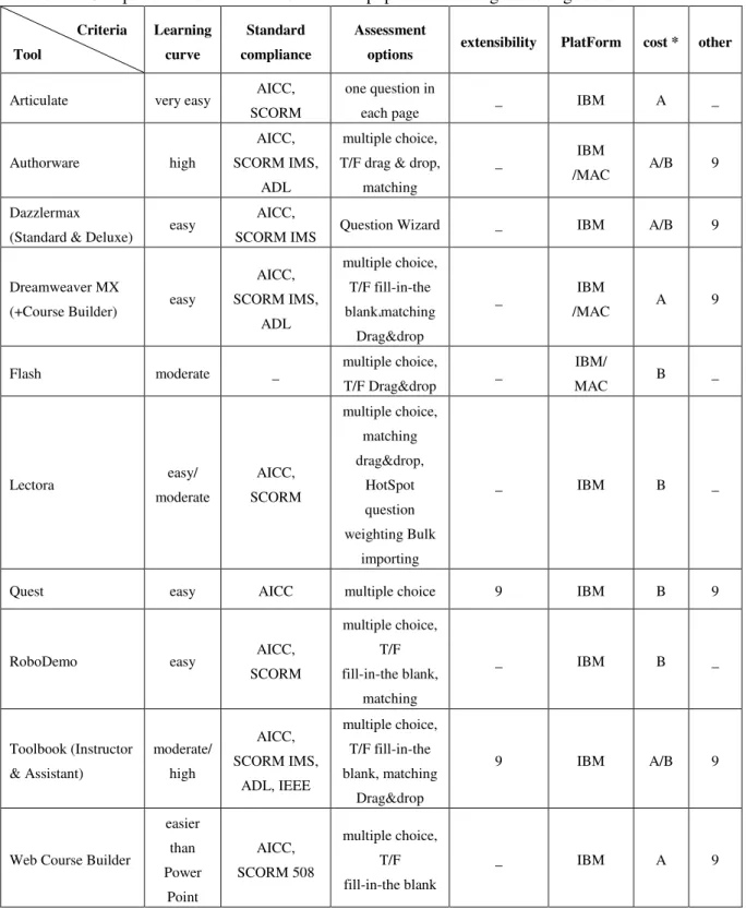 Table 4: Comparison table for the most current popular e-learning authoring tools.                  Criteria   Tool  Learning curve  Standard  compliance  Assessment 