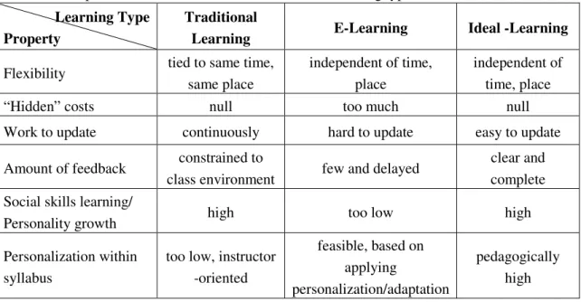 Table 1: Comparison of the most known differences in learning types.     Learning Type 