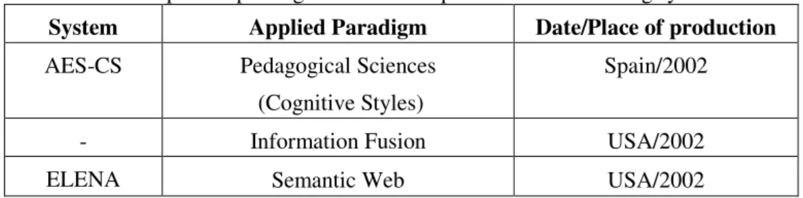 Table 2:  Most important paradigms in research personalized e-learning systems.  System   Applied Paradigm   Date/Place of production   AES-CS   Pedagogical Sciences 