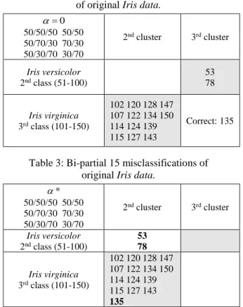 Table 2: Classical 16 misclassifications   of original Iris data. 