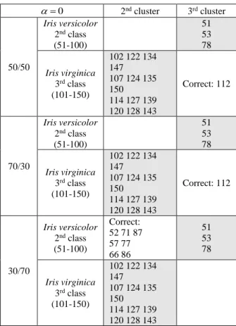 Table 7: Classical 17 misclassifications   of standardized Iris data. 