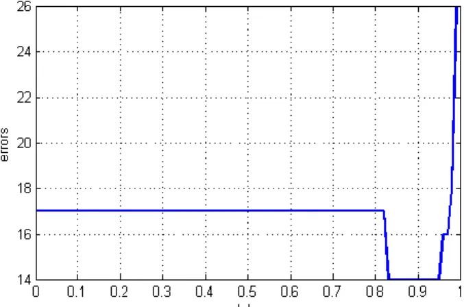 Figure 7.  Clustering  errors  of  standardized  Iris  data  for  Versicolor/Virginica  varieties  (30/70)  with  14   misclassi-fied objects