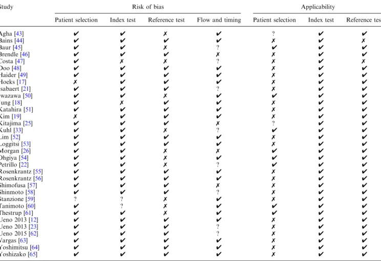 Table 2. QUADAS-2 quality assessment of included studies
