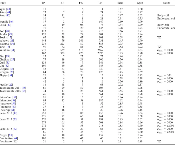 Table 5. Diagnostic performance of included studies
