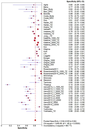 Fig. 3. Forest plot of specificity for detecting prostate cancer including 95% CI, I 2 value, and Q statistic