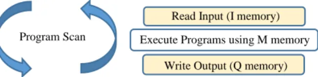 Figure 1: Program Scan. 