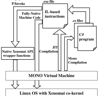 Figure 3: Structure of a C language-based procedure to be  assigned to a periodic task