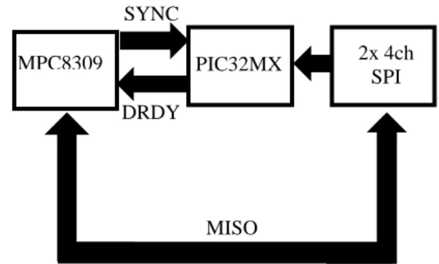 Figure  5  shows  the  general  architecture  of  the  embedded  system.  The  PIC32MX  receives  the  samples  from  SPI,  forwarding  them  to  MPC8309  through  the  MISO  (Master  data  In/Slave  data  Out)  bus
