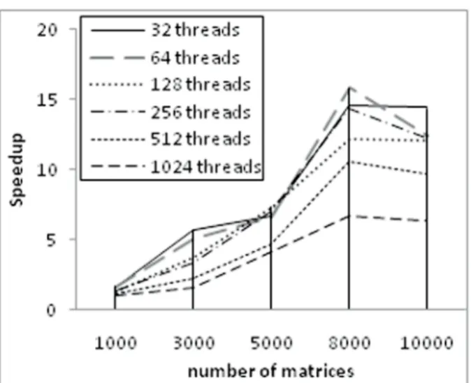 Figure 5 and Figure 6 highlight the results of  CM Approach-3 with grid-size 32 and 64 