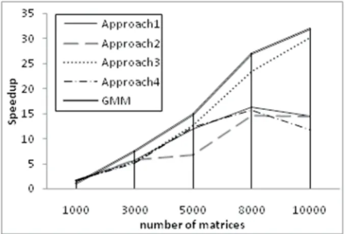 Figure 5 and Figure 6 highlight the results of  CM Approach-3 with grid-size 32 and 64 