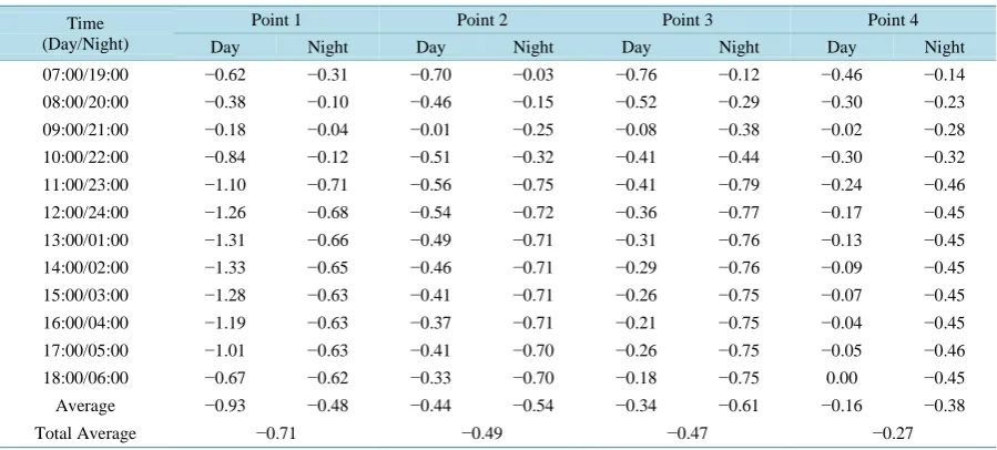 Table 5. Comparison increase/decrease amount of temperature for each point according to stream restoration (Unit: ˚C)