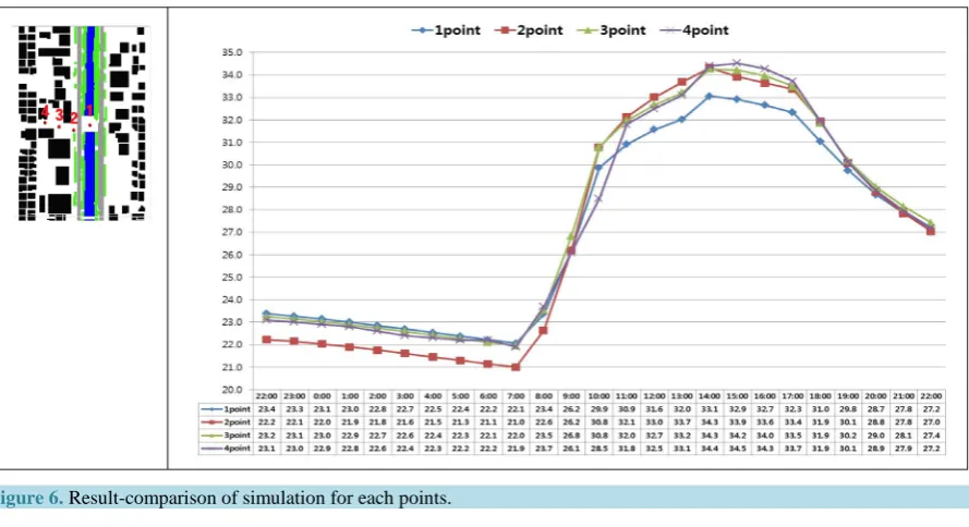Figure 6. Result-comparison of simulation for each points.                                                        