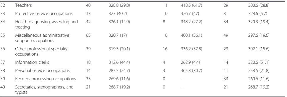 Table 5 Ranking for activity counts/minute by occupational category and by sex: NHANES 2003–2004 (n = 1112) (Continued)