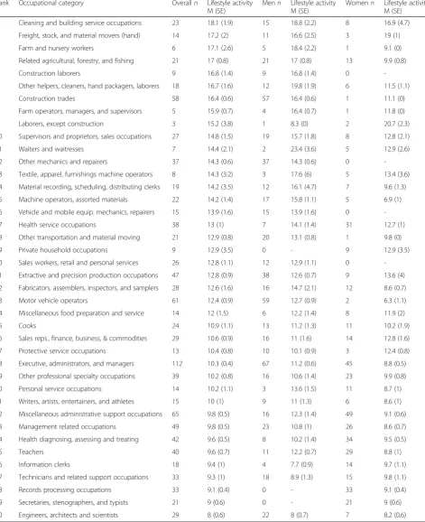 Table 7 Ranking for proportion of time in lifestyle activity by occupational category and by sex: NHANES 2003–2004 (n = 1112)