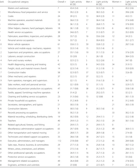 Table 8 Ranking for proportion of time in light activity by occupational category and by sex: NHANES 2003–2004 (n = 1112)