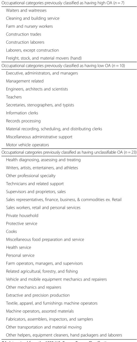 Table 1 High, low, and unclassifiable occupational activity (OA)groupings assigned by an expert panel