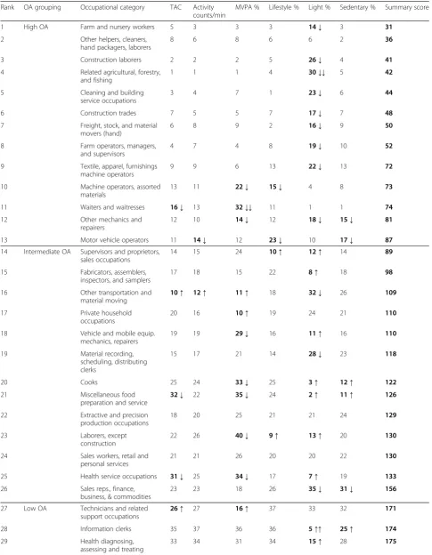 Table 3 Occupational categories ranked by summary score of the accelerometer-derived variables and the corresponding OAgroupings