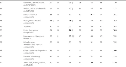 Table 3 Occupational categories ranked by summary score of the accelerometer-derived variables and the corresponding OAgroupings (Continued)