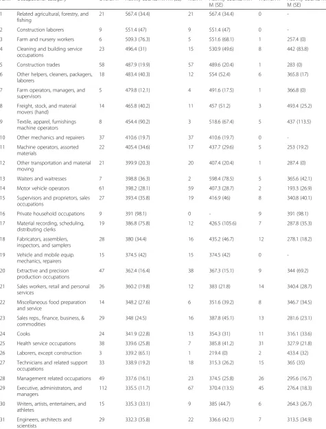 Table 5 Ranking for activity counts/minute by occupational category and by sex: NHANES 2003–2004 (n = 1112)