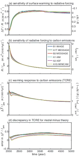 Figure 3. Thermal and carbon response to cumulative carbon emissions over 3000 years for six emissions scenariosε23 in our coupled atmosphere-ocean model (marked in box): (a) The sensitivity of surface warming to radiative forcing diagnosed from theory, ΔT