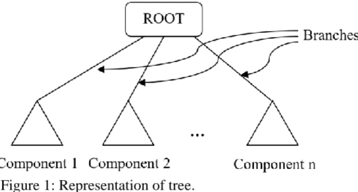 Figure 1: Representation of tree. 