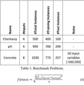 Table 3. Obtained results of GP and ABCP.  While  obtaining  the  results  of  GP  on  symbolic  regression problem, the GPTIPS (an open source symbolic  regression solution toolbox) [39] is modified and used in  this  work