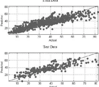 Figure 6: Predicted and actual data points on Cherkassy in  best ABCP. 