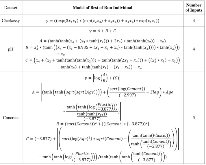 Table 4: Models of Best Run ABCP and GP. 