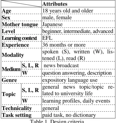 Table 1 summarizes the design criteria of the I-Learner Corpus on attributes of learners and those of language